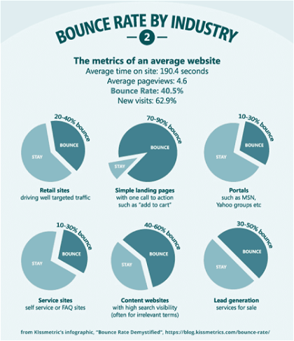 Bounce rate by industry