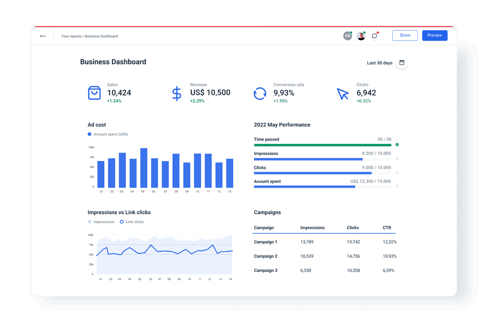 Business dashboard with vital business KPIs in one place.