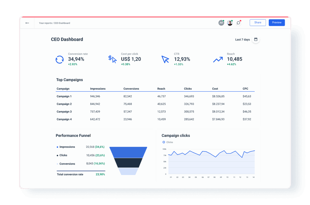 CEO Dashboard for KPIs Tracking