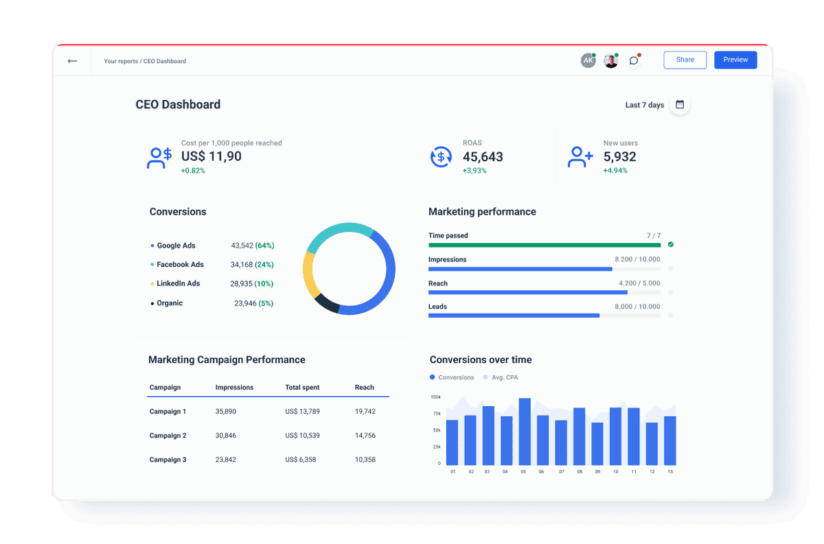 Optimize Business Metrics with CEO Dashboard | Whatagraph