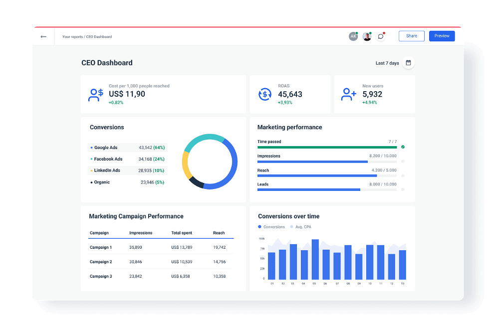 CEO Dashboard for KPIs Tracking