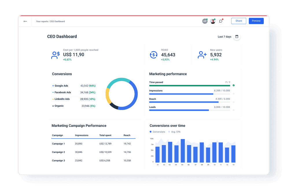 CEO Dashboard for KPIs Tracking