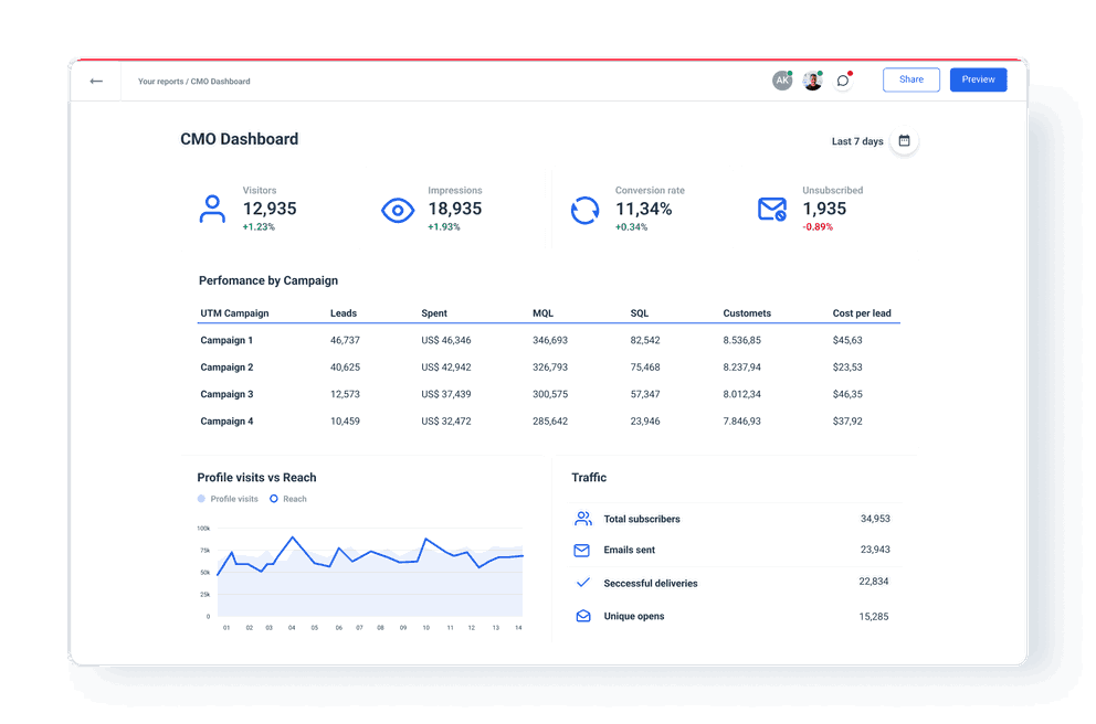 Cross Channel CMO dashboard