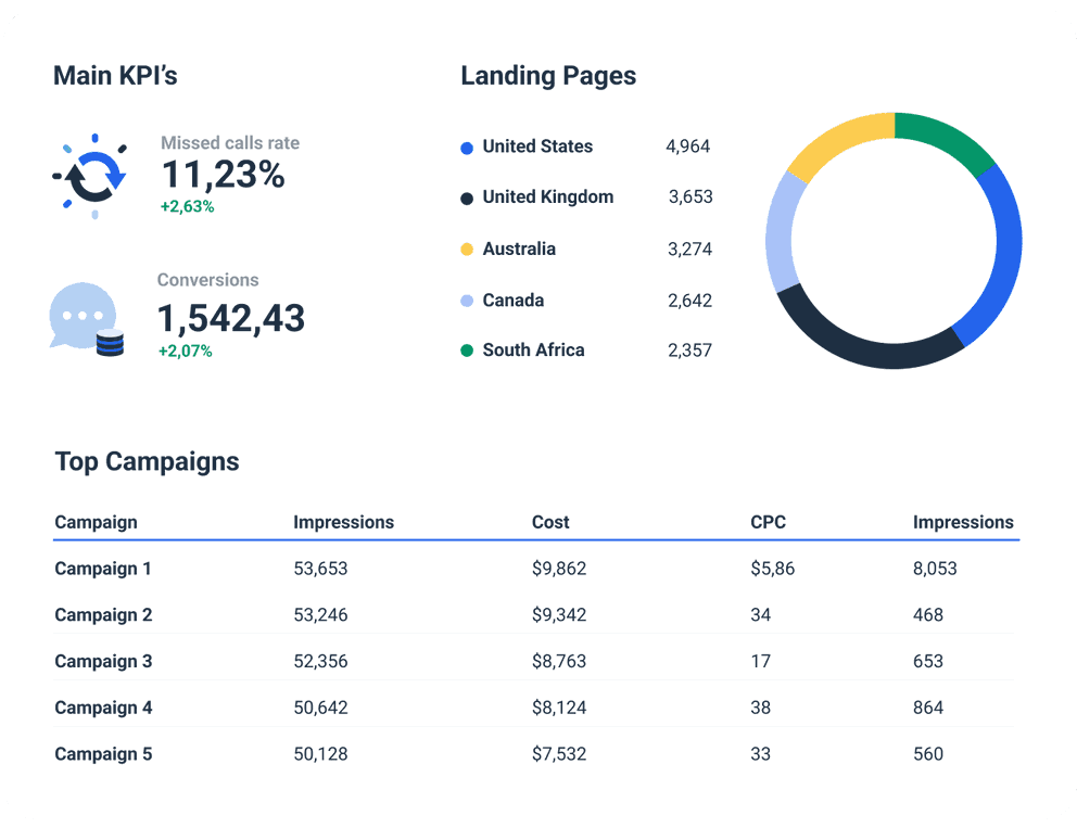 Automated CallRail Analytics Reporting Tool