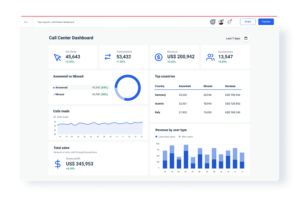 Automated call center dashboard