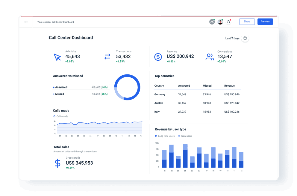 Automated call center dashboard