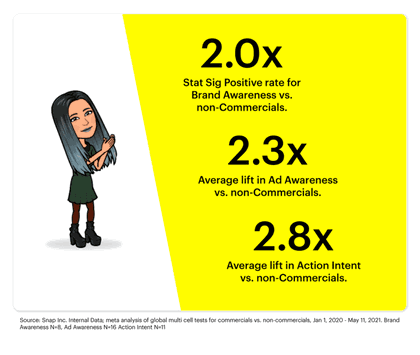 commercials-efficiency-table