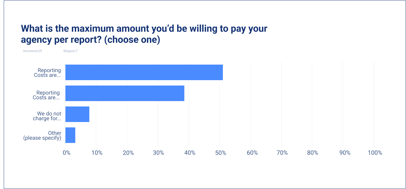 What is the maximum amount you would be willing to pay your agency per report?