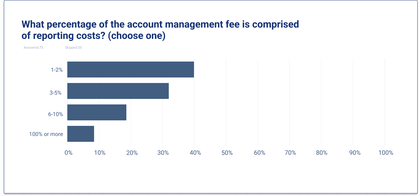 What percentage of the account management fee is comprised of reporting costs?