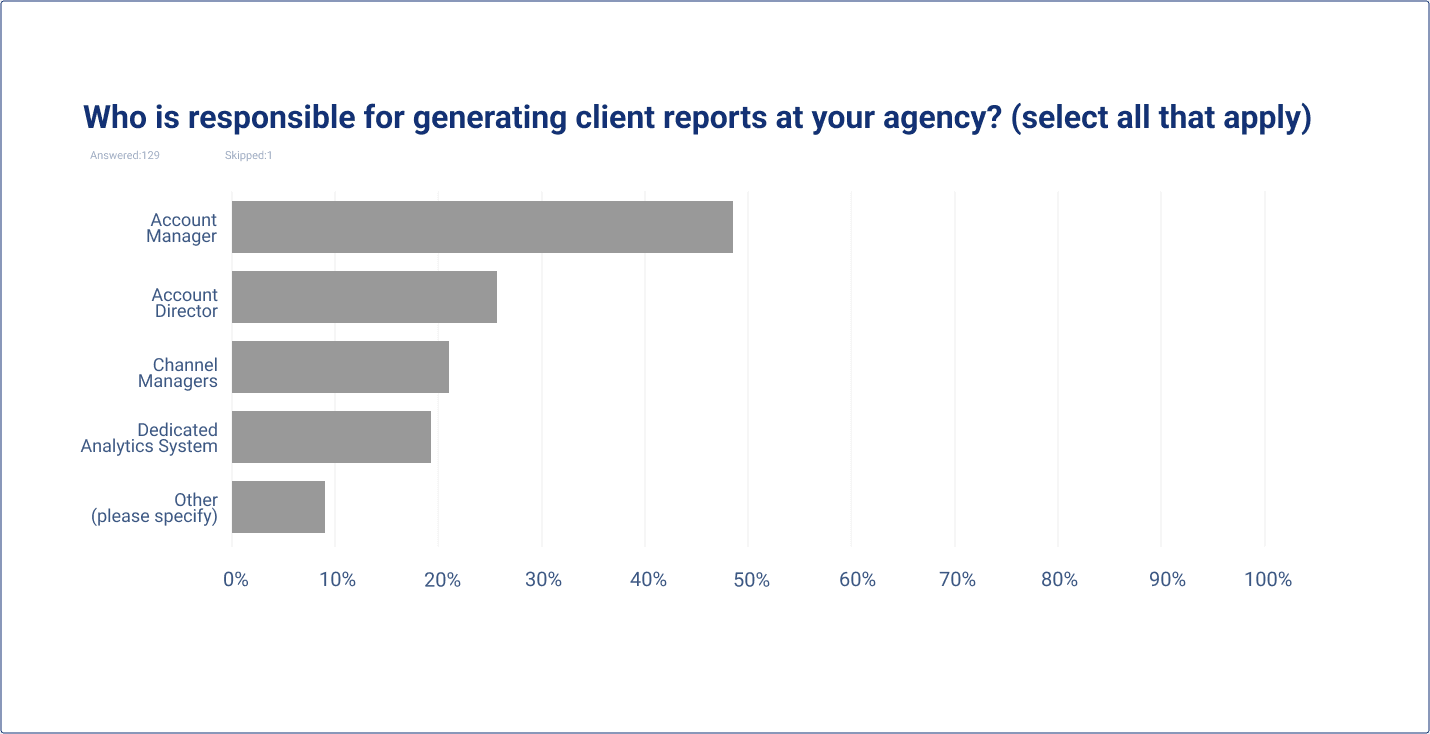 Who is responisble for generating client reports at your agency? 