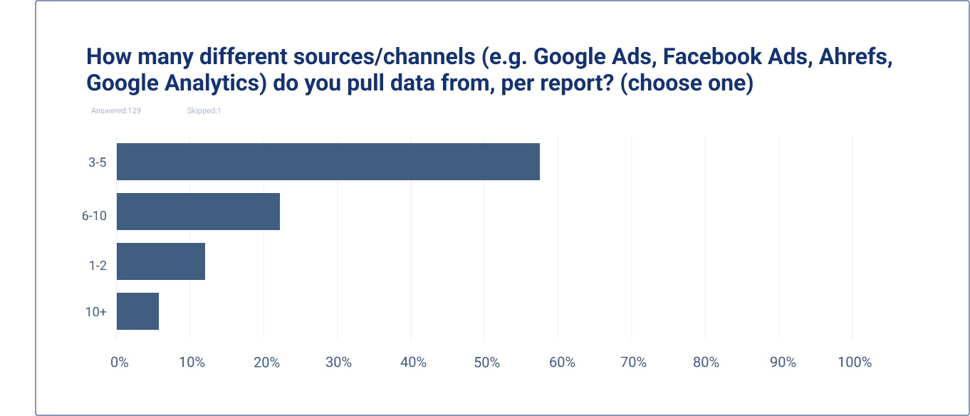 How many different sources do you pull data from, per report? 