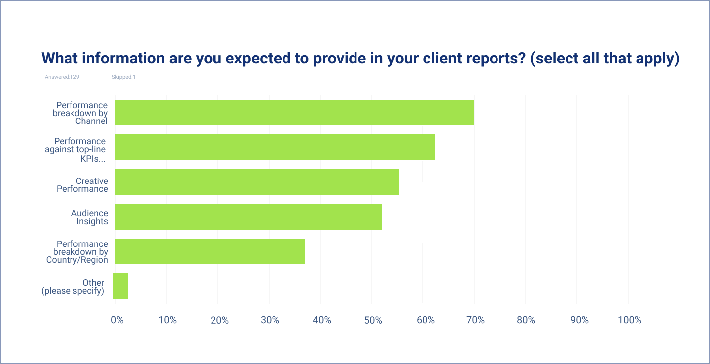 What information are you expected to provide in your client reports? 