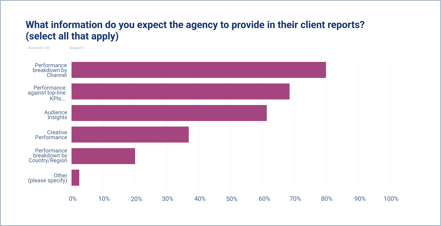 What information do you expect the agency to provide in their client reports? 