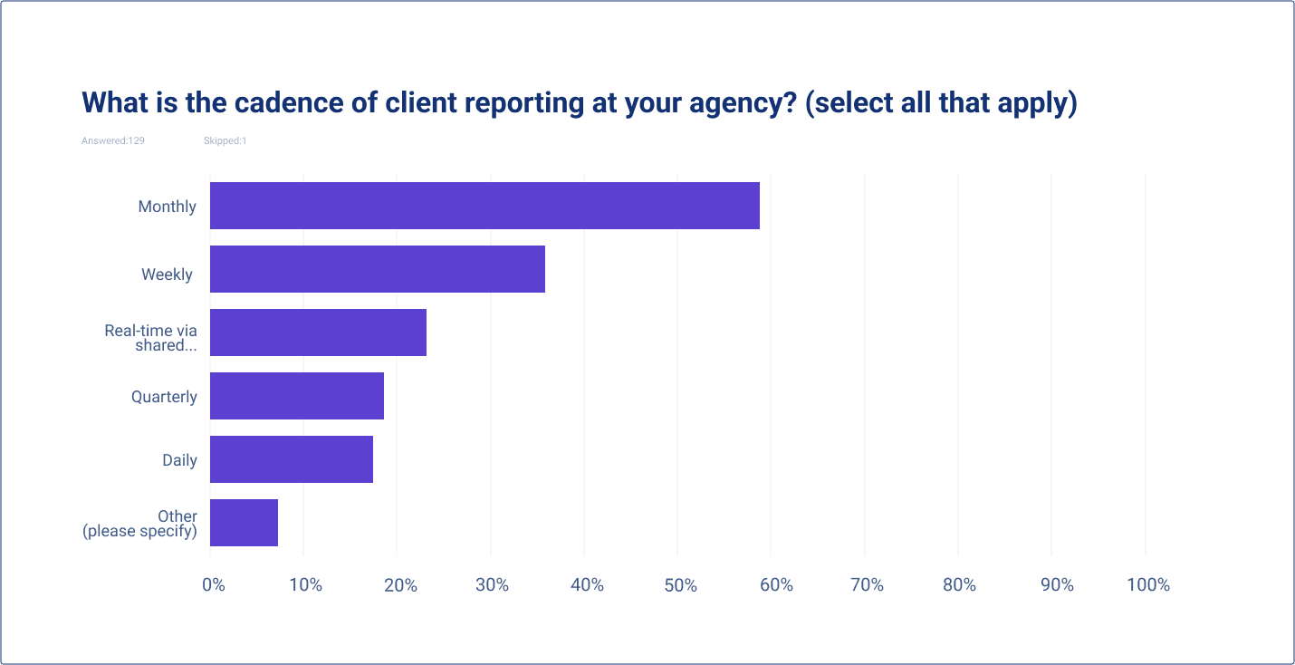 The state of agency-client reporting survey