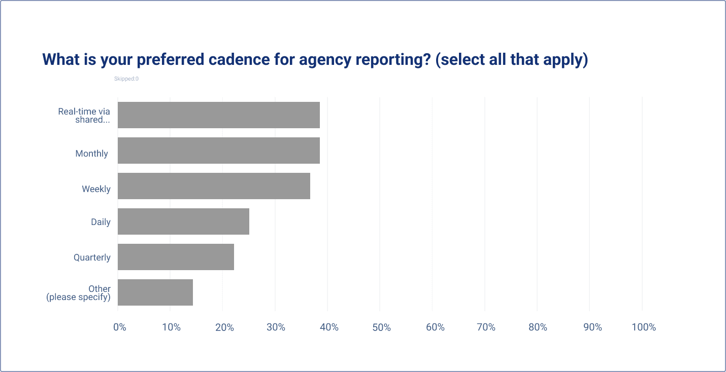 What is your preferred cadence for agency reporting?