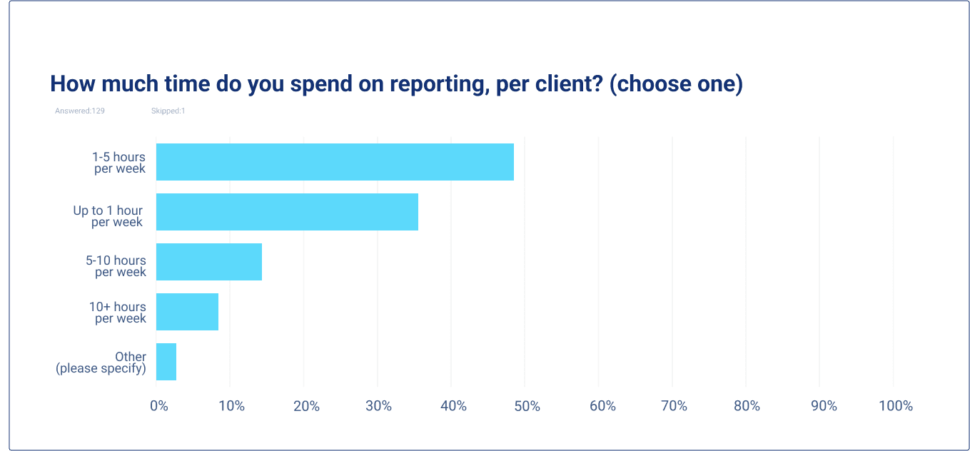 How much time do you spend on reporting, per client?