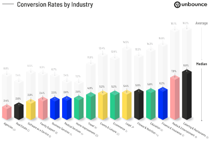 Conversion rate by industry by Unbounce 2021