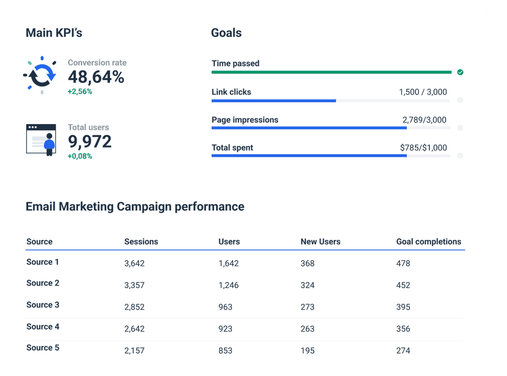 Google Analytics Report Template to monitor all your KPIs and metrics