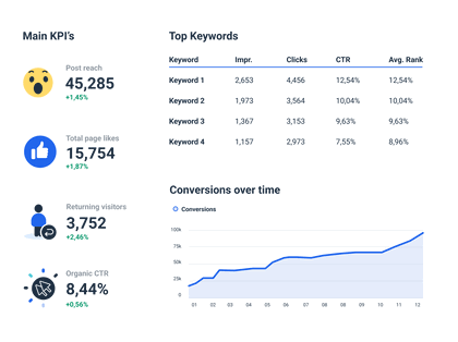 Real-time SEO metrics in a Google Search Console report