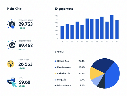 Cross-channel analytics report template Whatagraph