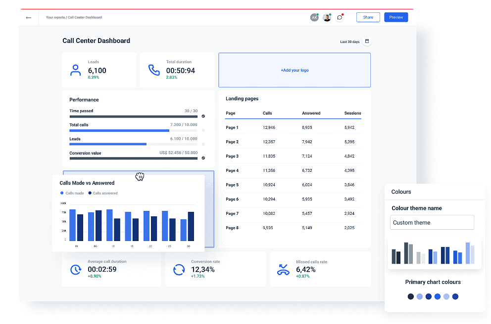 Automated call center dashboard