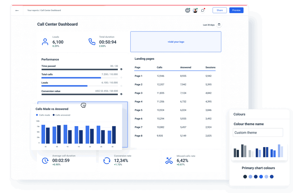 Automated call center dashboard