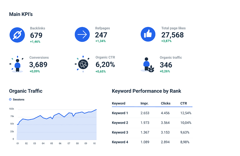 Automated SEO Report to visualize your SEO experiment results