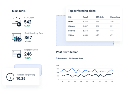 Facebook reporting tool collects all KPIs in one place.