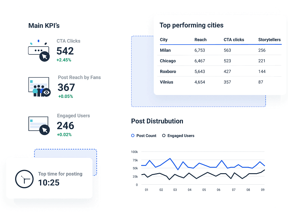 Facebook reporting tool collects all KPIs in one place.