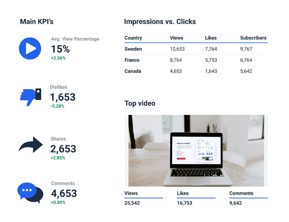 Youtube dashboard helps monitor viewer engagement.
