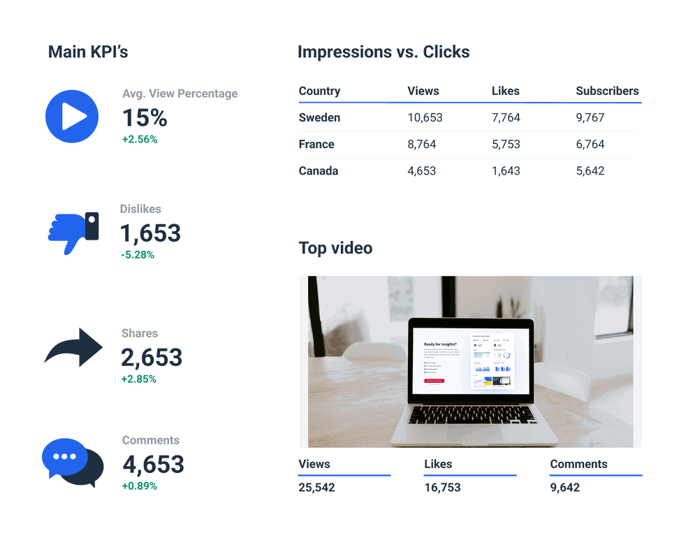 Youtube dashboard helps monitor viewer engagement.