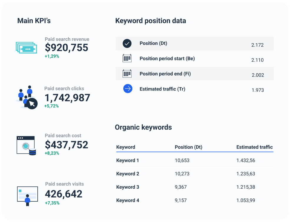 Keyword Ranking Report to monitor key metrics and KPIs