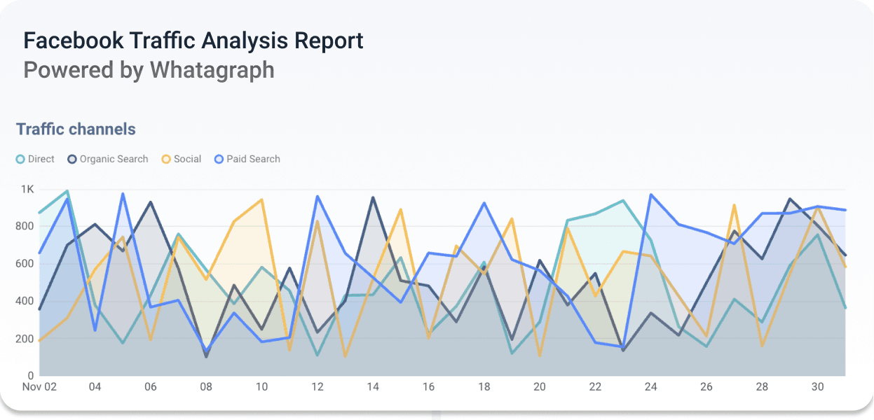 Facebook Traffic Analysis Report