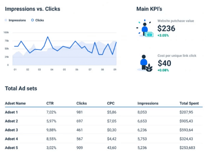 What Is the Difference between Clicks (All) & Link Clicks in Facebook Ads?