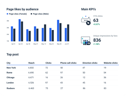 Facebook page main KPIs chart