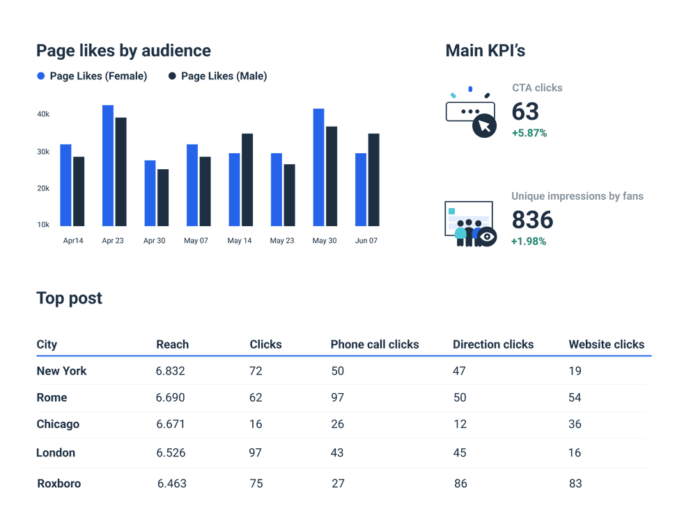 Facebook page main KPIs chart