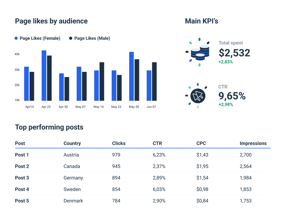 Facebook Key Metrics Dashboard Template