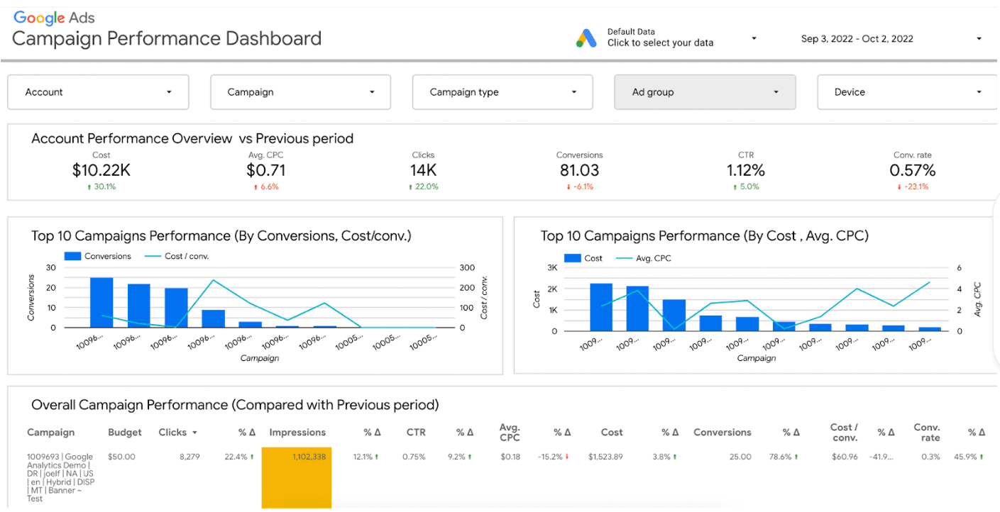 Google Campaign Performance Dashboard