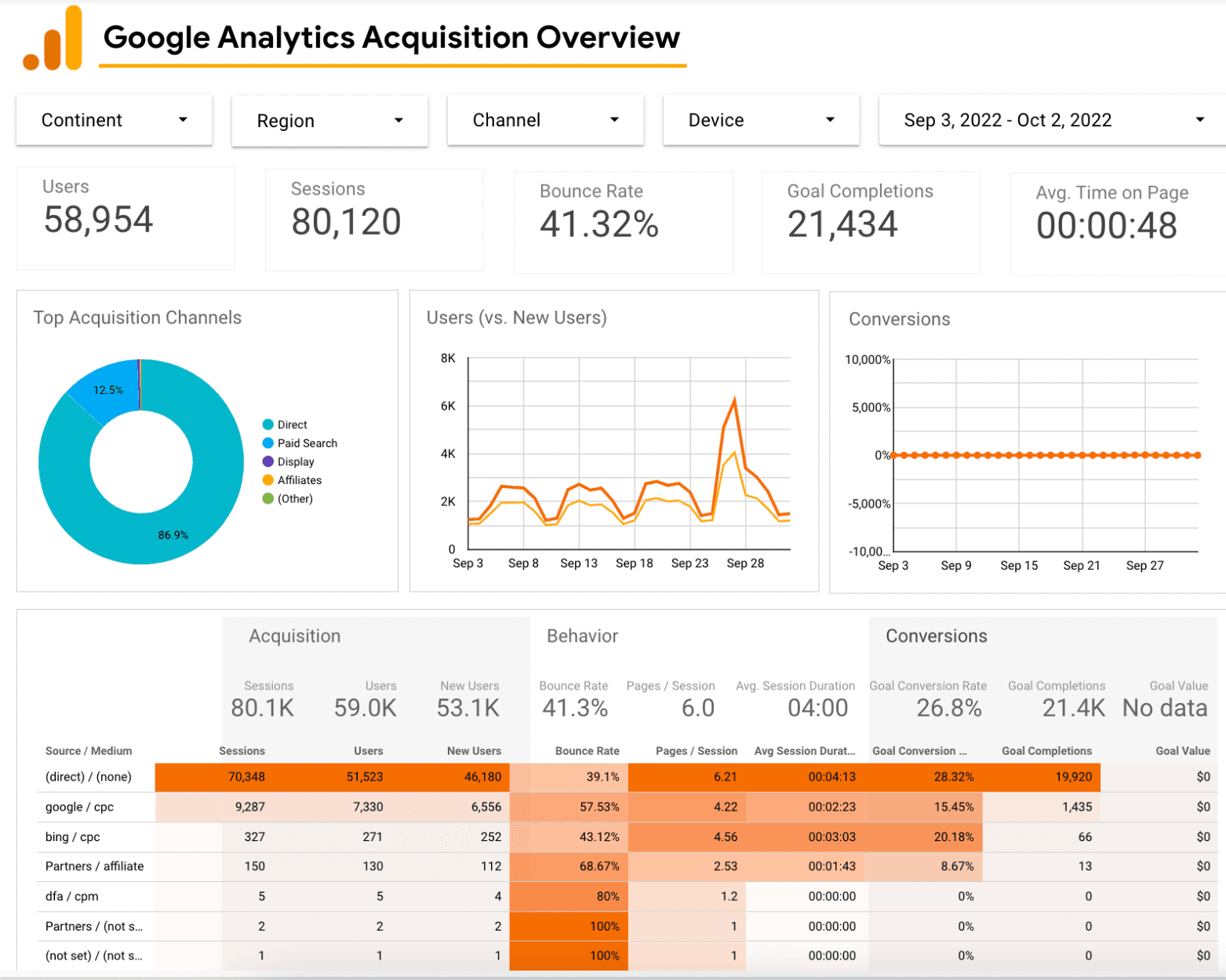 Google Analytics Acquisitions Overview Dashboard
