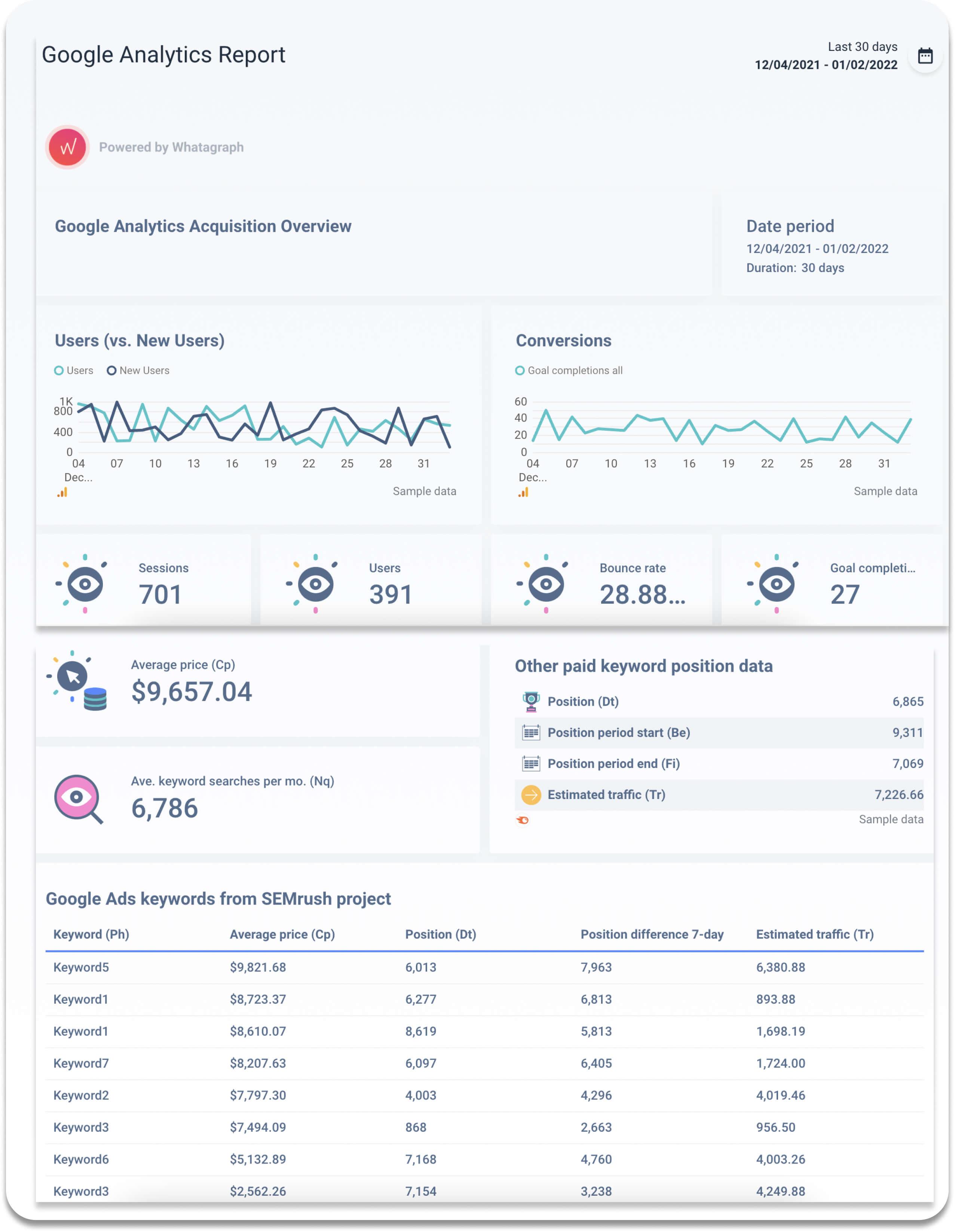 connect your Google Analytics account with Whatagraph, you'll find your organic search traffic metrics in one comprehensive report or dashboard