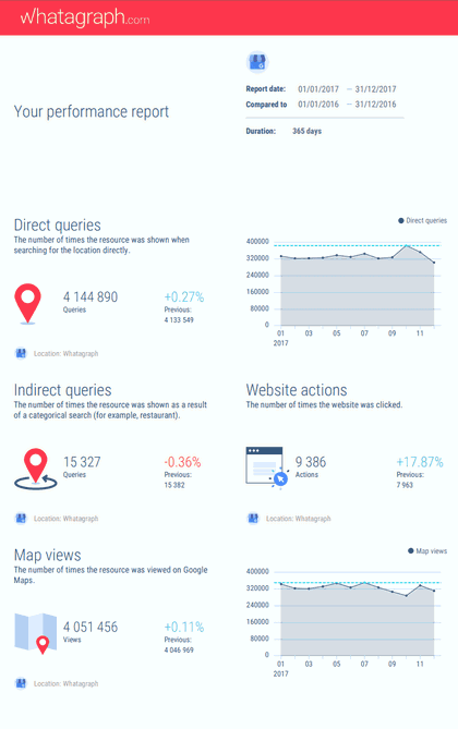 Google My Business report example