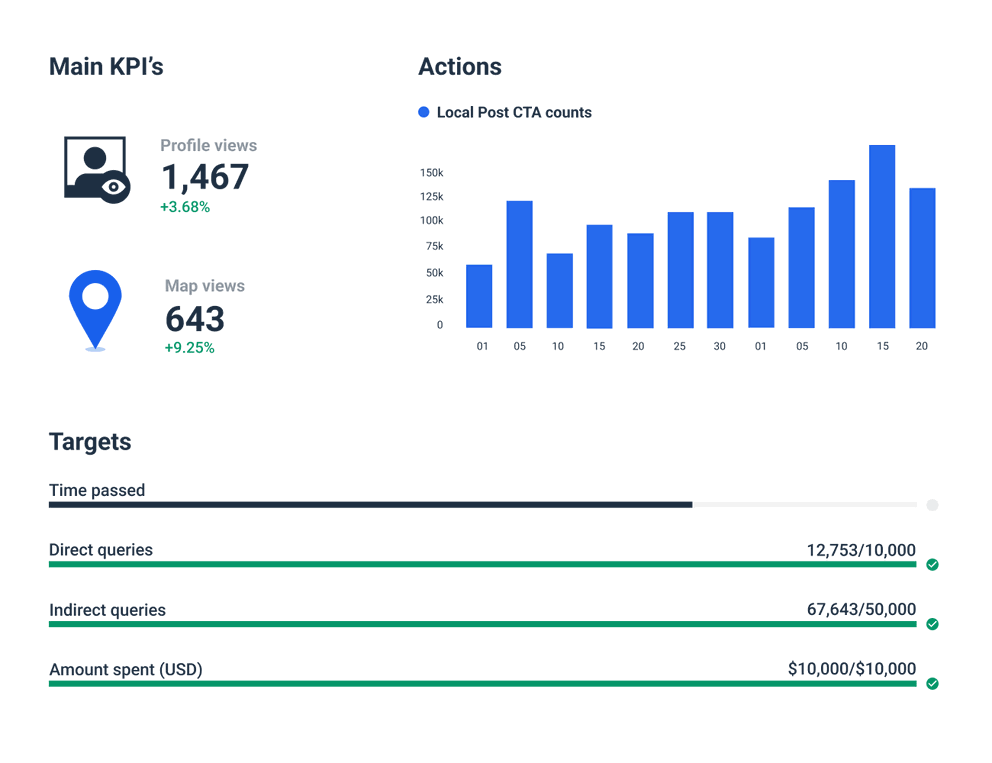 Google My Business Report Main KPIs