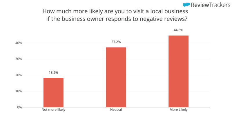 What happens when a business replies to negative reviews