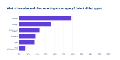 How often should you send digital marketing reports to clients