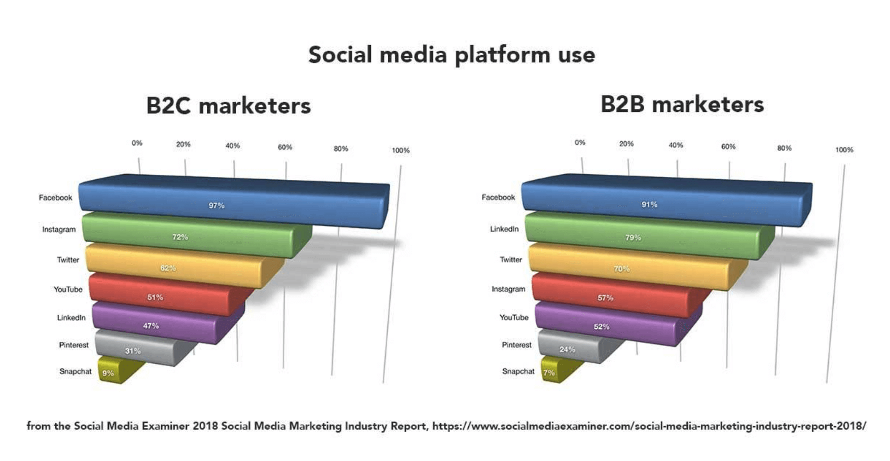 How do B2C and B2B marketers use social media platforms?