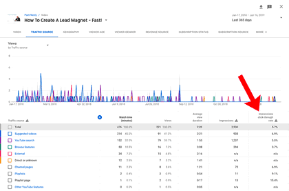 Impressions Click Through Rate