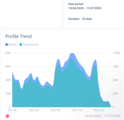 Instagram analytics report reach and impressions