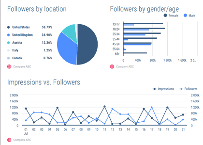 Instagram performance graph