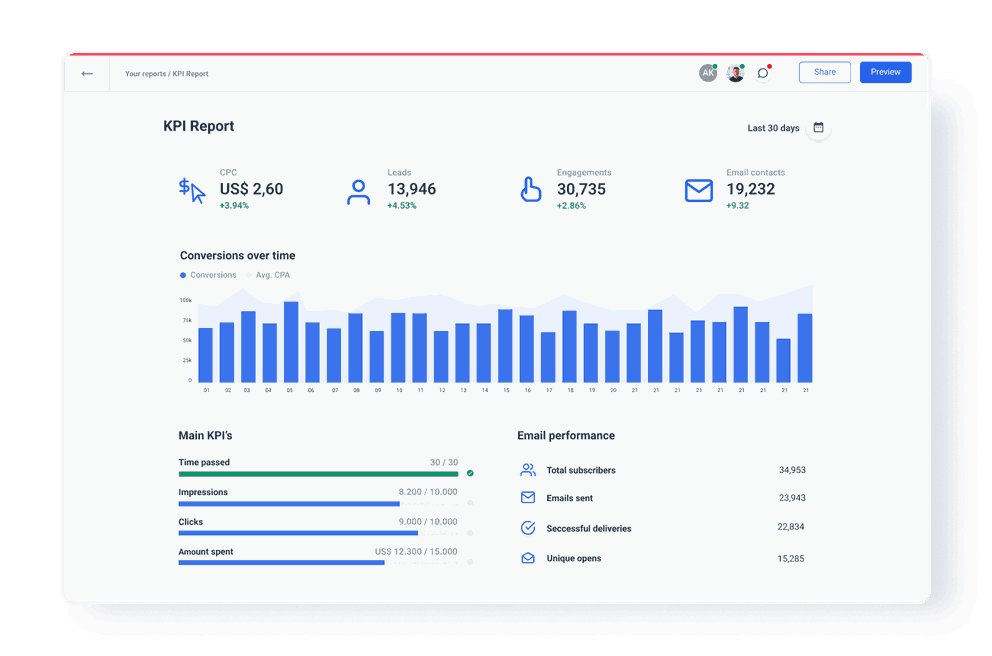 KPI reports built with Whatagraph.