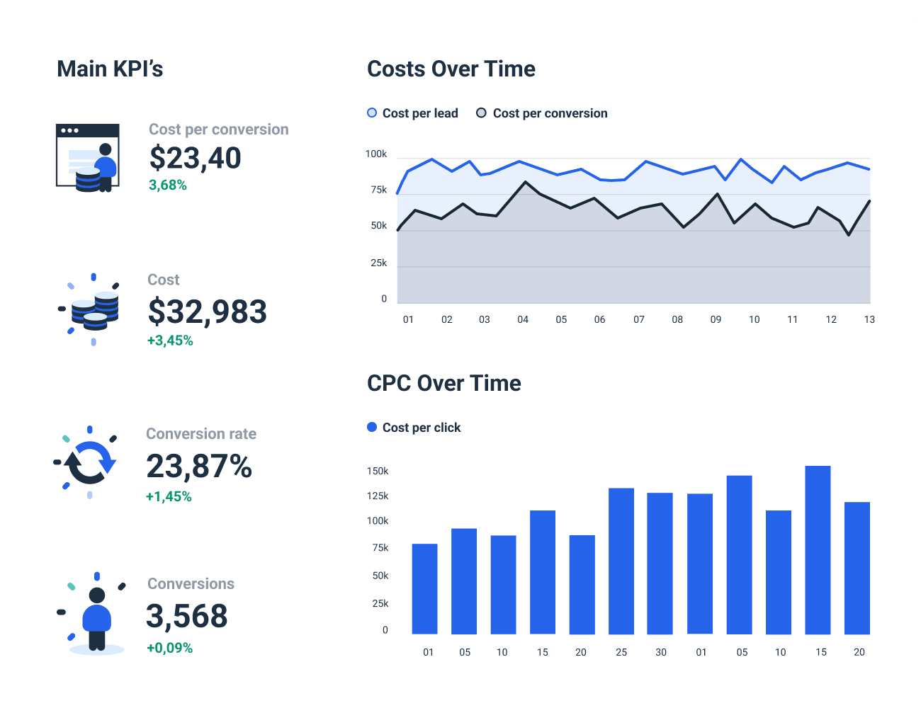 LinkedIn Ads Dashboard Template | Whatagraph